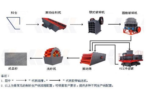 制砂生產(chǎn)線(xiàn)設(shè)備怎么降低成本并且提高產(chǎn)量？